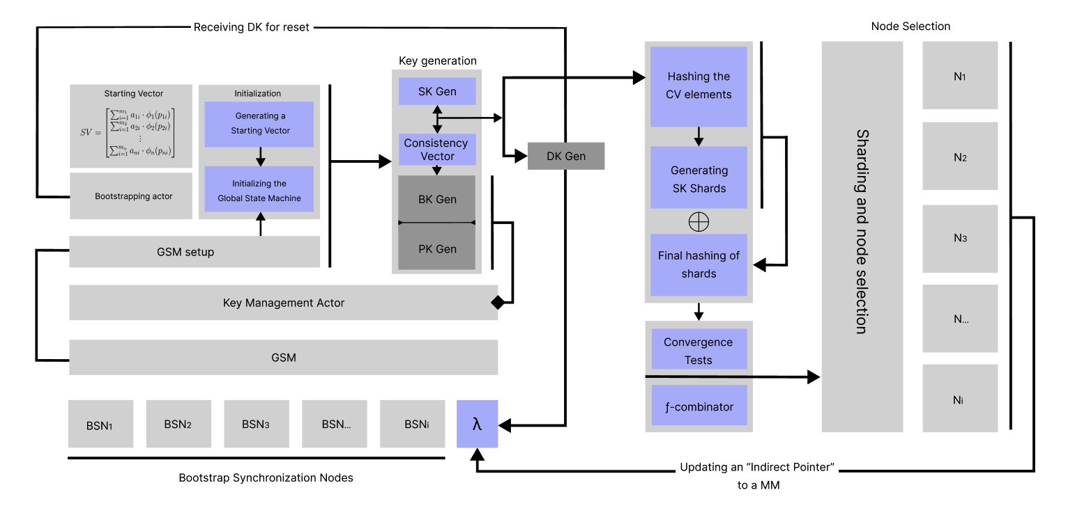 HFHE Key Sharding Scheme